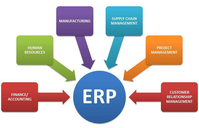 摆脱传统的人力物力管理模式、实现企业高效益产出，ERP软件系统在工厂生产型企业中的重要性