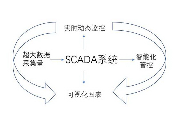 三大产品效益  赋能企业数字化  SCADA系统助力企业实现数字化转型