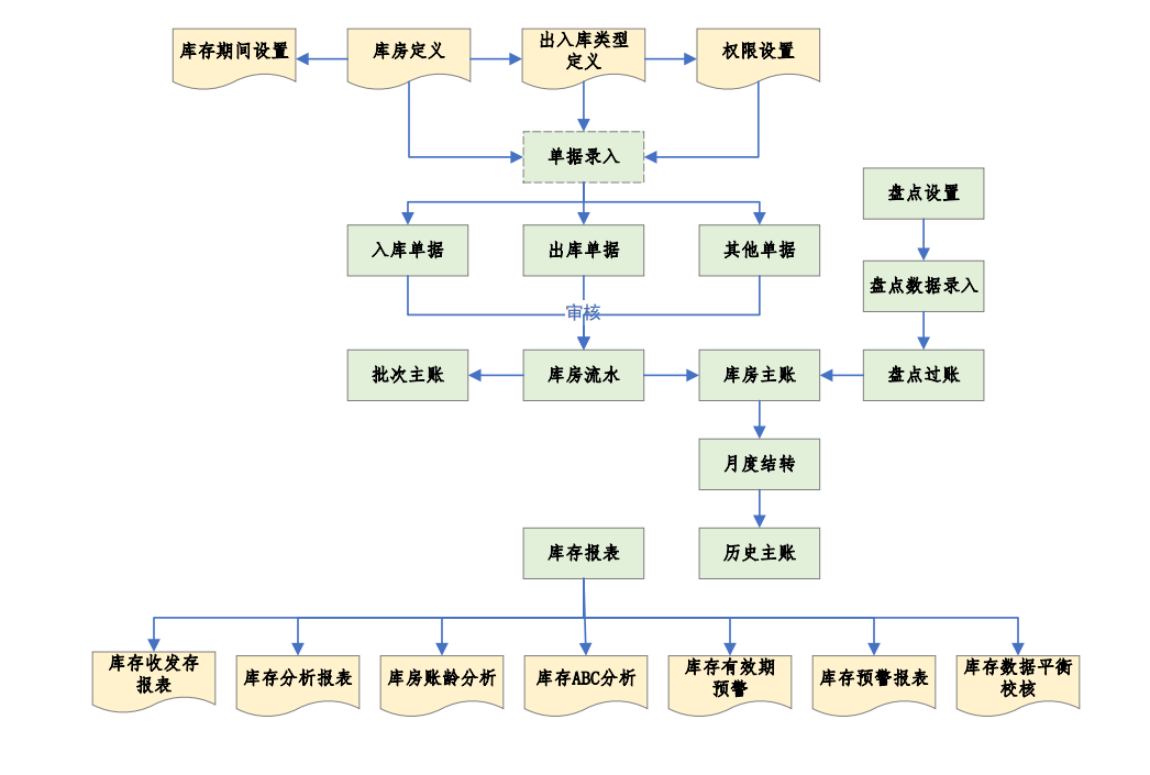 库房流程图.png